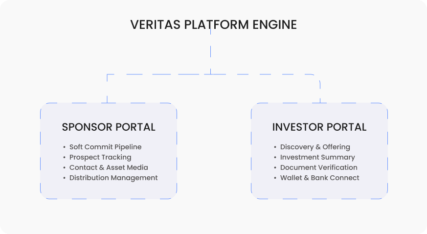 Veritas Platform Engine Architecture Diagram