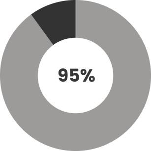 95% user satisfaction chart