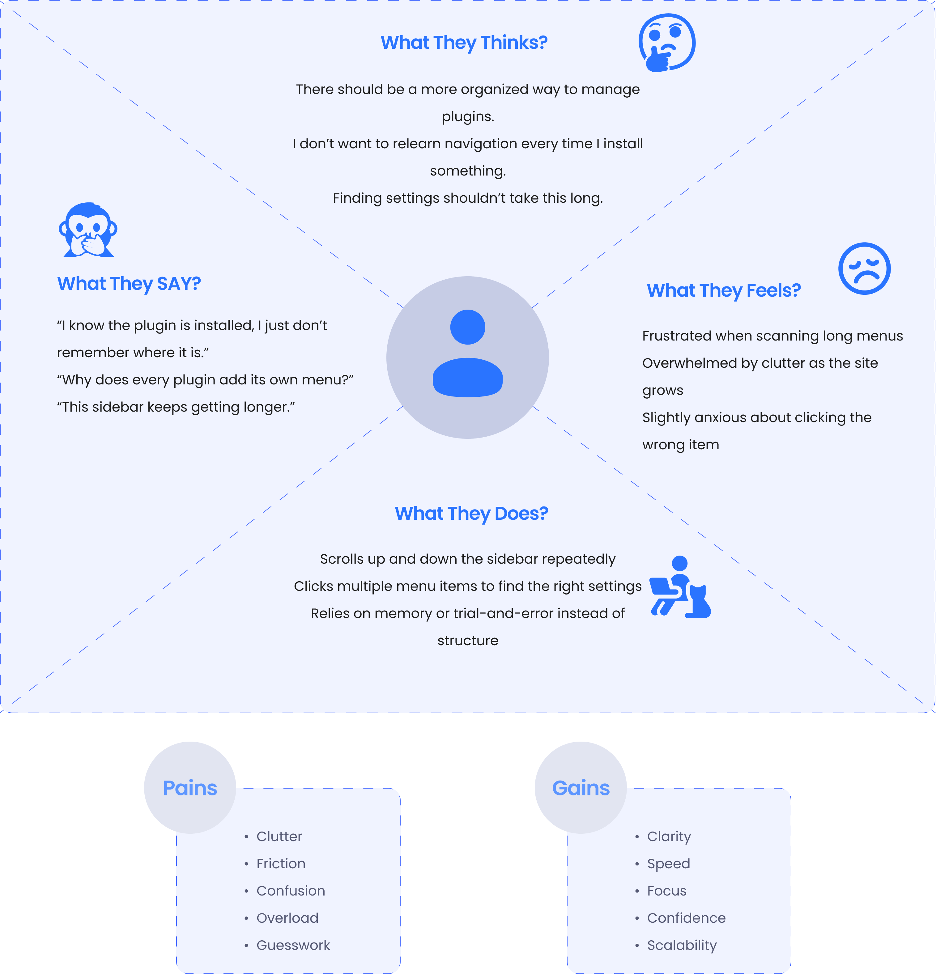 User Empathy Map Breakdown